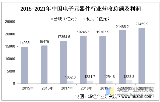 2015-2021年中国电子元器件行业营收总额及利润