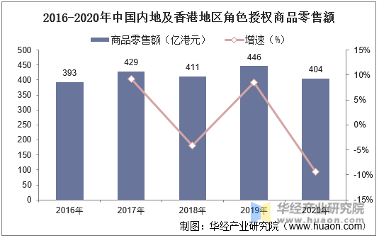 2016-2020年中国内地及香港地区角色授权商品零售额