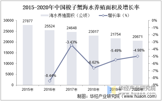 2015-2020年中国梭子蟹海水养殖面积及增长率