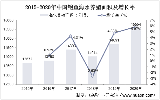 2015-2020年中国鲍鱼海水养殖面积及增长率