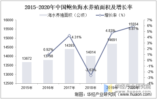 2015-2020年中国鲍鱼海水养殖面积及增长率