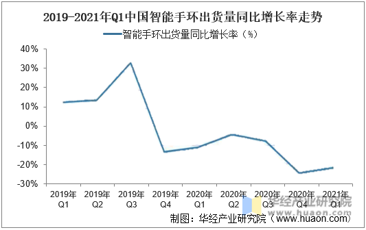 2019-2021年Q1中国智能手环出货量同比增长率走势