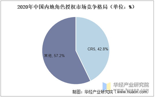 2020年中国内地角色授权市场竞争格局（单位：%）