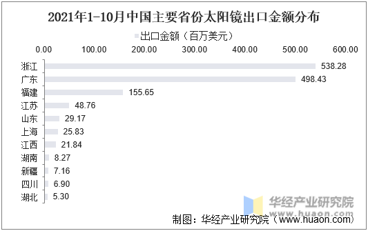 2021年1-10月中国主要省份太阳镜出口金额分布