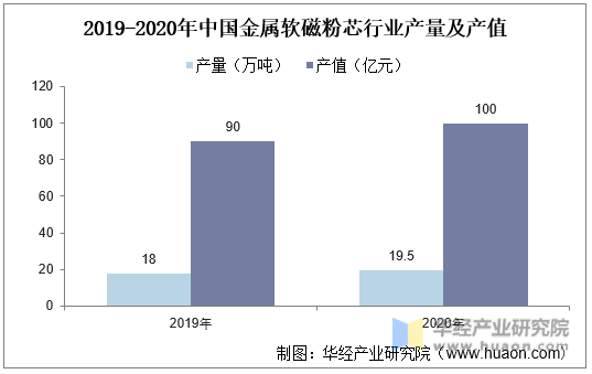 2019-2020年中国金属软磁粉芯行业产量及产值