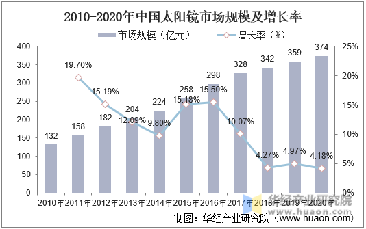 2010-2020年中国太阳镜市场规模及增长率