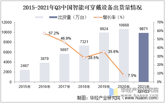 2015-2021年Q3中国智能可穿戴设备出货量及增长率