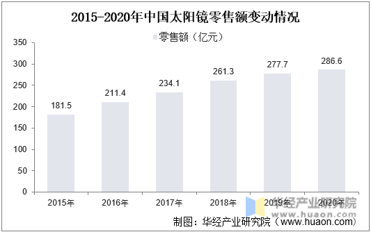 2015-2020年中国太阳镜零售额变动情况