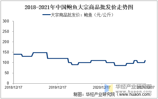 2018-2021年中国鲍鱼大宗商品批发价走势图