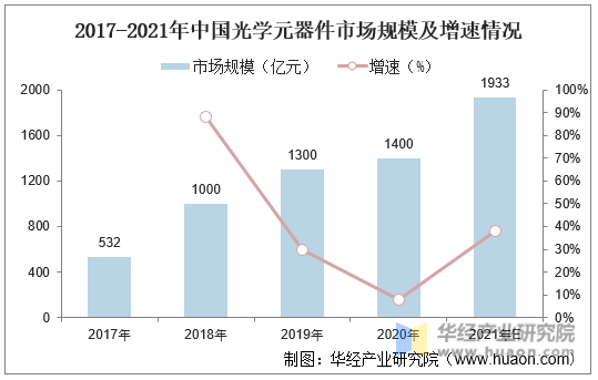 2017-2021年中国光学元器件市场规模及增速情况