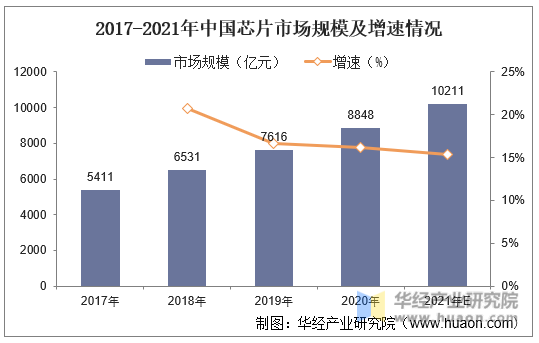 2017-2021年中国芯片市场规模及增速情况