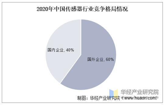 2020年中国传感器行业竞争格局情况