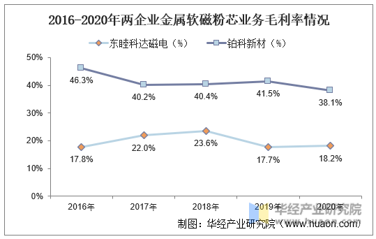 2016-2020年两企业金属软磁粉芯业务毛利率情况
