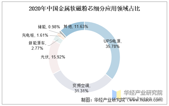 2020年中国金属软磁粉芯细分应用领域占比