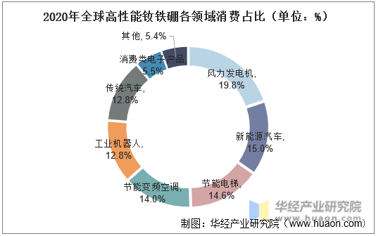 2020年全球高性能钕铁硼各领域消费占比（单位：%）