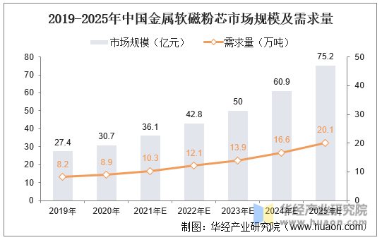 2019-2025年中国金属软磁粉芯市场规模及需求量
