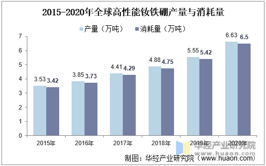 2015-2020年全球高性能钕铁硼产量与消耗量
