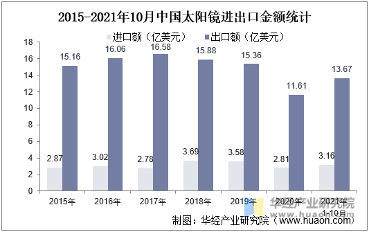 2015-2021年10月中国太阳镜进出口金额统计