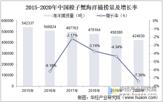 2015-2020年中国梭子蟹海洋捕捞量及增长率