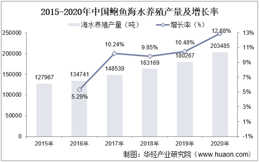 2015-2020年中国鲍鱼海水养殖产量及增长率