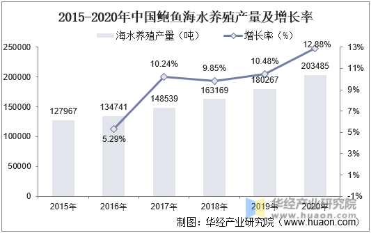 2015-2020年中国鲍鱼海水养殖产量及增长率
