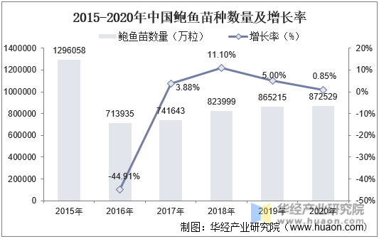 2015-2020年中国鲍鱼苗种数量及增长率