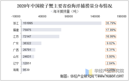 2020年中国梭子蟹主要省份海洋捕捞量分布情况
