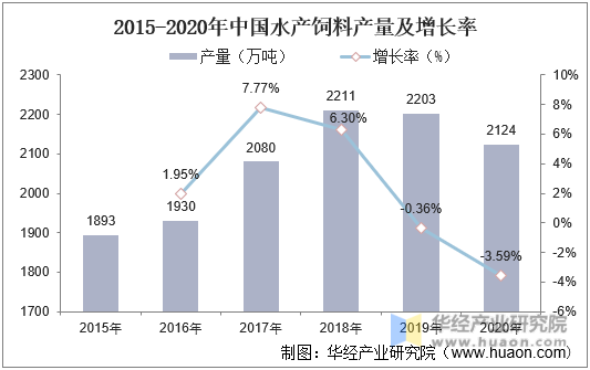 2015-2020年中国水产饲料产量及增长率