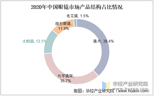2020年中国眼镜市场产品结构占比情况