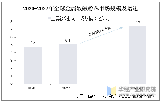 2020-2027年全球金属软磁粉芯市场规模及增速