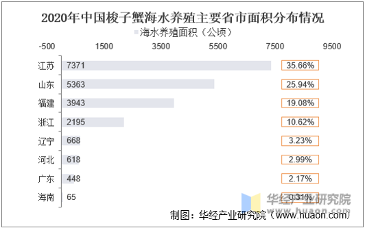 2020年中国梭子蟹海水养殖主要省市面积分布情况