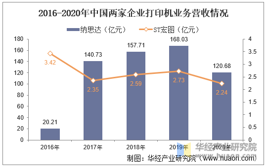2016-2020年中国两企业打印机业务营收情况