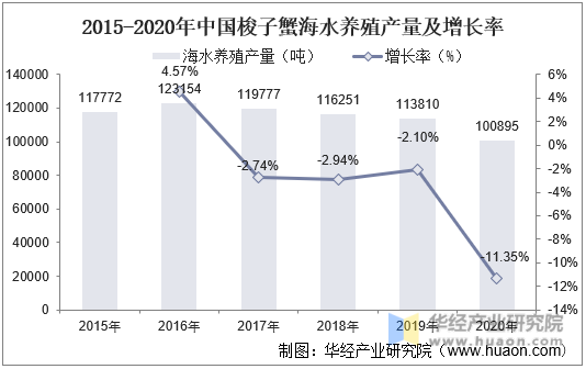 2015-2020年中国梭子蟹海水养殖产量及增长率