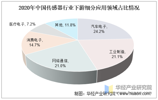 2020年中国传感器行业下游细分应用领域占比情况