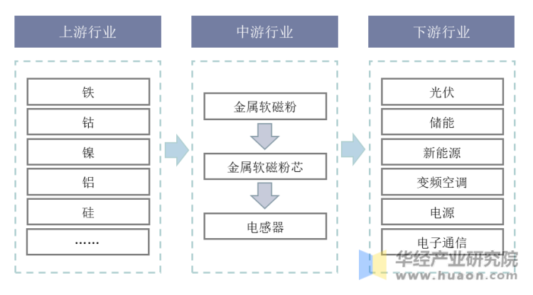 金属软磁粉芯产业链