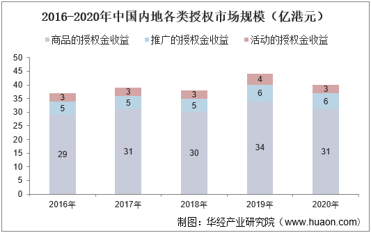 2016-2020年中国内地各类授权市场规模（亿港元）