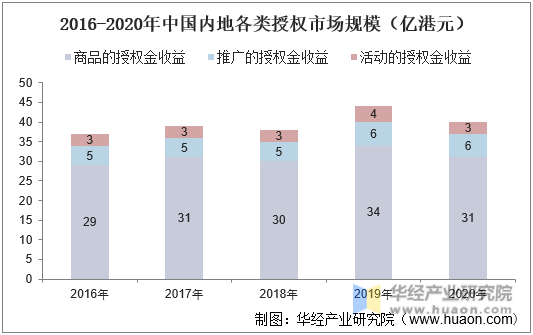 2016-2020年中国内地各类授权市场规模（亿港元）