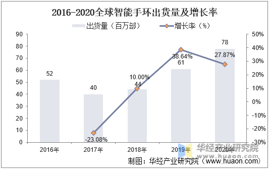2016-2020年全球智能手环出货量及增长率