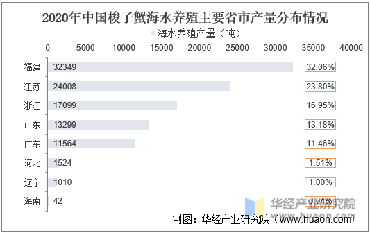 2020年中国梭子蟹海水养殖主要省市产量分布情况