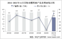 2021年11月青海省燃料油产量及增速统计