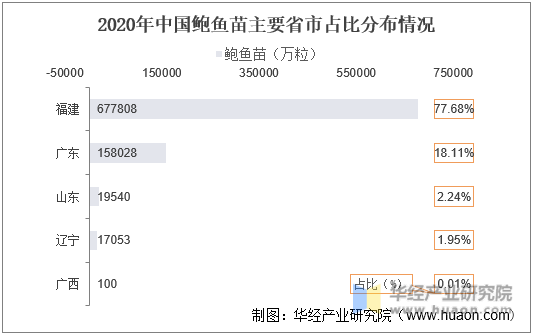 2020年中国鲍鱼苗主要省市占比分布情况