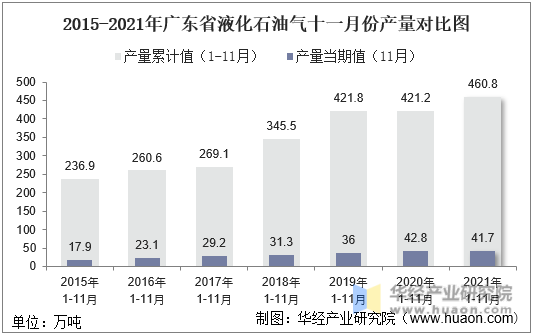 2015-2021年广东省液化石油气十一月份产量对比图