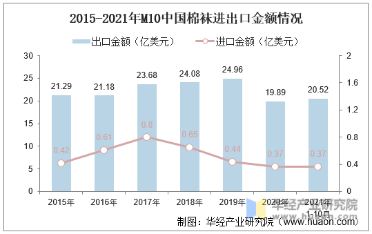 2015-2021年M10中国棉袜进出口金额情况