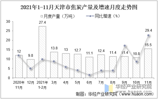 2021年1-11月天津市焦炭产量及增速月度走势图