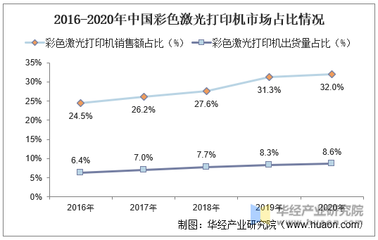 2016-2020年中国彩色激光打印机市场占比情况