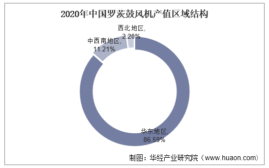 2020年中国罗茨鼓风机产值区域结构