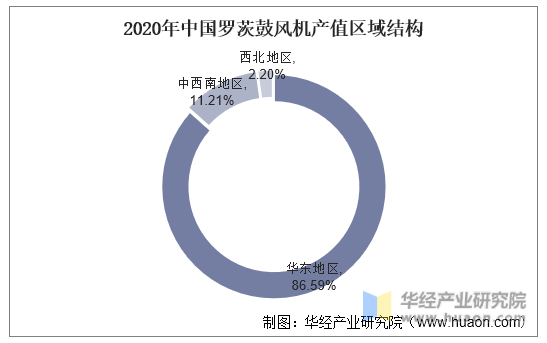 2020年中国罗茨鼓风机产值区域结构