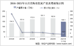 2021年11月青海省焦炭产量及增速统计