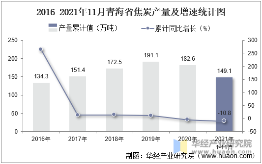 2016-2021年11月青海省焦炭产量及增速统计图