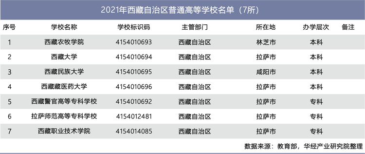 2021年西藏自治区普通高等学校名单